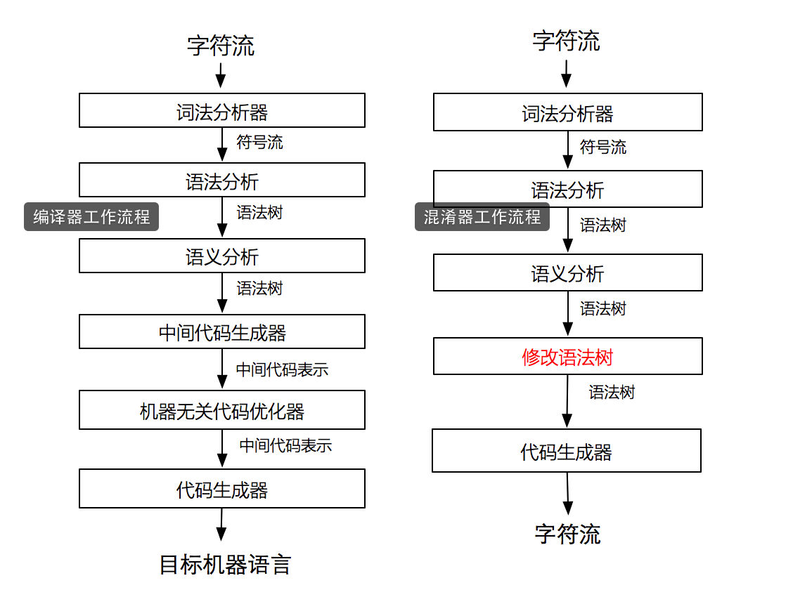 编译器VS混淆器